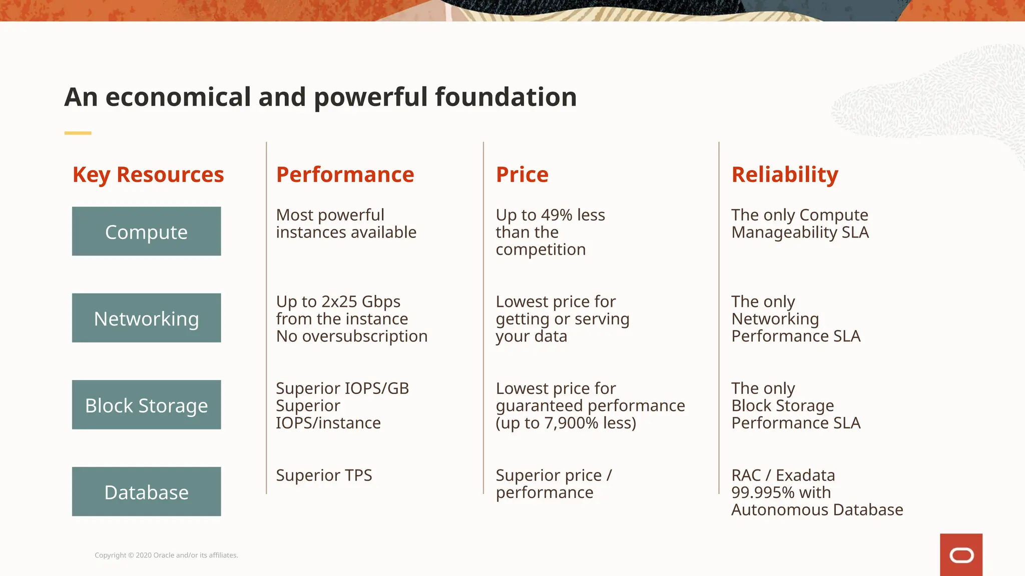 Networking
Compute
Block Storage
Up to 2x25 Gbps
from the instance
No oversubscription
Most powerful
instances available
Superior IOPS/GB
Superior
IOPS/instance
Lowest price for
getting or serving
your data
Up to 49% less
than the
competition
Lowest price for
guaranteed performance
(up to 7,900% less)
The only
Networking
Performance SLA
The only Compute
Manageability SLA
The only
Block Storage
Performance SLA
Performance Price Reliability
Key Resources
Database
Superior TPS Superior price /
performance
RAC / Exadata
99.995% with
Autonomous Database
Copyright © 2020 Oracle and/or its affiliates.
An economical and powerful foundation
 
