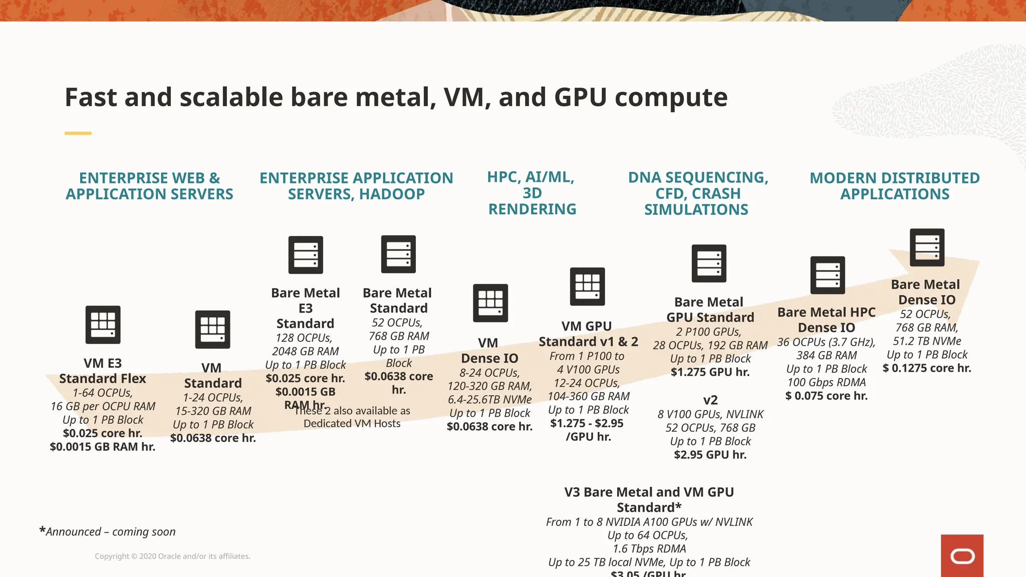 Copyright © 2020 Oracle and/or its affiliates.
Fast and scalable bare metal, VM, and GPU compute
ENTERPRISE WEB &
APPLICATION SERVERS
ENTERPRISE APPLICATION
SERVERS, HADOOP
MODERN DISTRIBUTED
APPLICATIONS
HPC, AI/ML,
3D
RENDERING
DNA SEQUENCING,
CFD, CRASH
SIMULATIONS
These 2 also available as
Dedicated VM Hosts
Bare Metal HPC
Dense IO
36 OCPUs (3.7 GHz),
384 GB RAM
Up to 1 PB Block
100 Gbps RDMA
$ 0.075 core hr.
VM E3
Standard Flex
1-64 OCPUs,
16 GB per OCPU RAM
Up to 1 PB Block
$0.025 core hr.
$0.0015 GB RAM hr.
VM
Standard
1-24 OCPUs,
15-320 GB RAM
Up to 1 PB Block
$0.0638 core hr.
VM
Dense IO
8-24 OCPUs,
120-320 GB RAM,
6.4-25.6TB NVMe
Up to 1 PB Block
$0.0638 core hr.
VM GPU
Standard v1 & 2
From 1 P100 to
4 V100 GPUs
12-24 OCPUs,
104-360 GB RAM
Up to 1 PB Block
$1.275 - $2.95
/GPU hr.
Bare Metal
GPU Standard
2 P100 GPUs,
28 OCPUs, 192 GB RAM
Up to 1 PB Block
$1.275 GPU hr.
v2
8 V100 GPUs, NVLINK
52 OCPUs, 768 GB
Up to 1 PB Block
$2.95 GPU hr.
Bare Metal
Standard
52 OCPUs,
768 GB RAM
Up to 1 PB
Block
$0.0638 core
hr.
Bare Metal
E3
Standard
128 OCPUs,
2048 GB RAM
Up to 1 PB Block
$0.025 core hr.
$0.0015 GB
RAM hr.
Bare Metal
Dense IO
52 OCPUs,
768 GB RAM,
51.2 TB NVMe
Up to 1 PB Block
$ 0.1275 core hr.
V3 Bare Metal and VM GPU
Standard*
From 1 to 8 NVIDIA A100 GPUs w/ NVLINK
Up to 64 OCPUs,
1.6 Tbps RDMA
Up to 25 TB local NVMe, Up to 1 PB Block
*Announced – coming soon
 