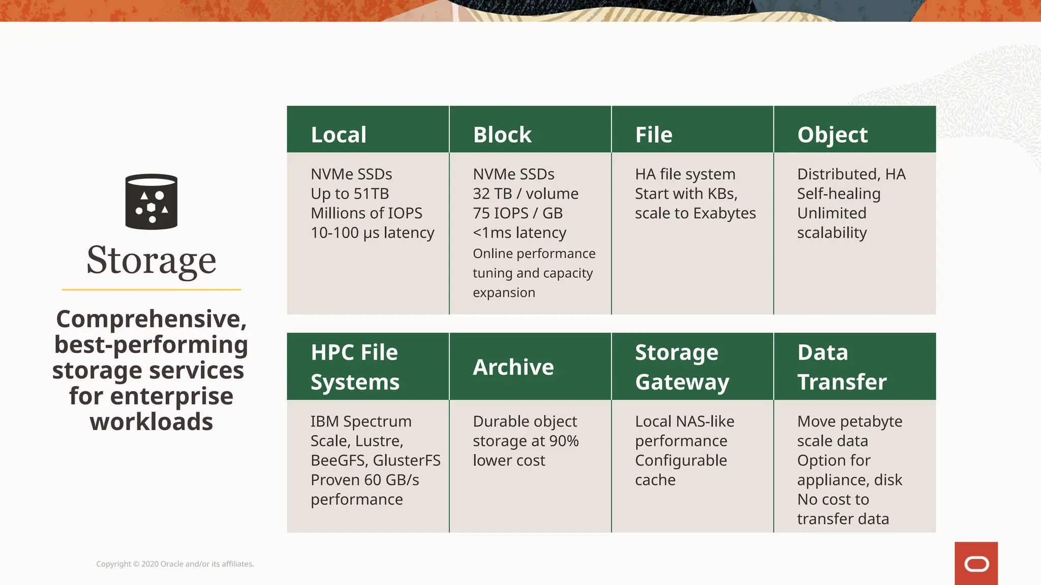 Copyright © 2020 Oracle and/or its affiliates.
Local Block File Object
NVMe SSDs
Up to 51TB
Millions of IOPS
10-100 μs latency
NVMe SSDs
32 TB / volume
75 IOPS / GB
<1ms latency
Online performance
tuning and capacity
expansion
HA file system
Start with KBs,
scale to Exabytes
Distributed, HA
Self-healing
Unlimited
scalability
HPC File
Systems
Archive
Storage
Gateway
Data
Transfer
IBM Spectrum
Scale, Lustre,
BeeGFS, GlusterFS
Proven 60 GB/s
performance
Durable object
storage at 90%
lower cost
Local NAS-like
performance
Configurable
cache
Move petabyte
scale data
Option for
appliance, disk
No cost to
transfer data
Storage
Comprehensive,
best-performing
storage services
for enterprise
workloads
 