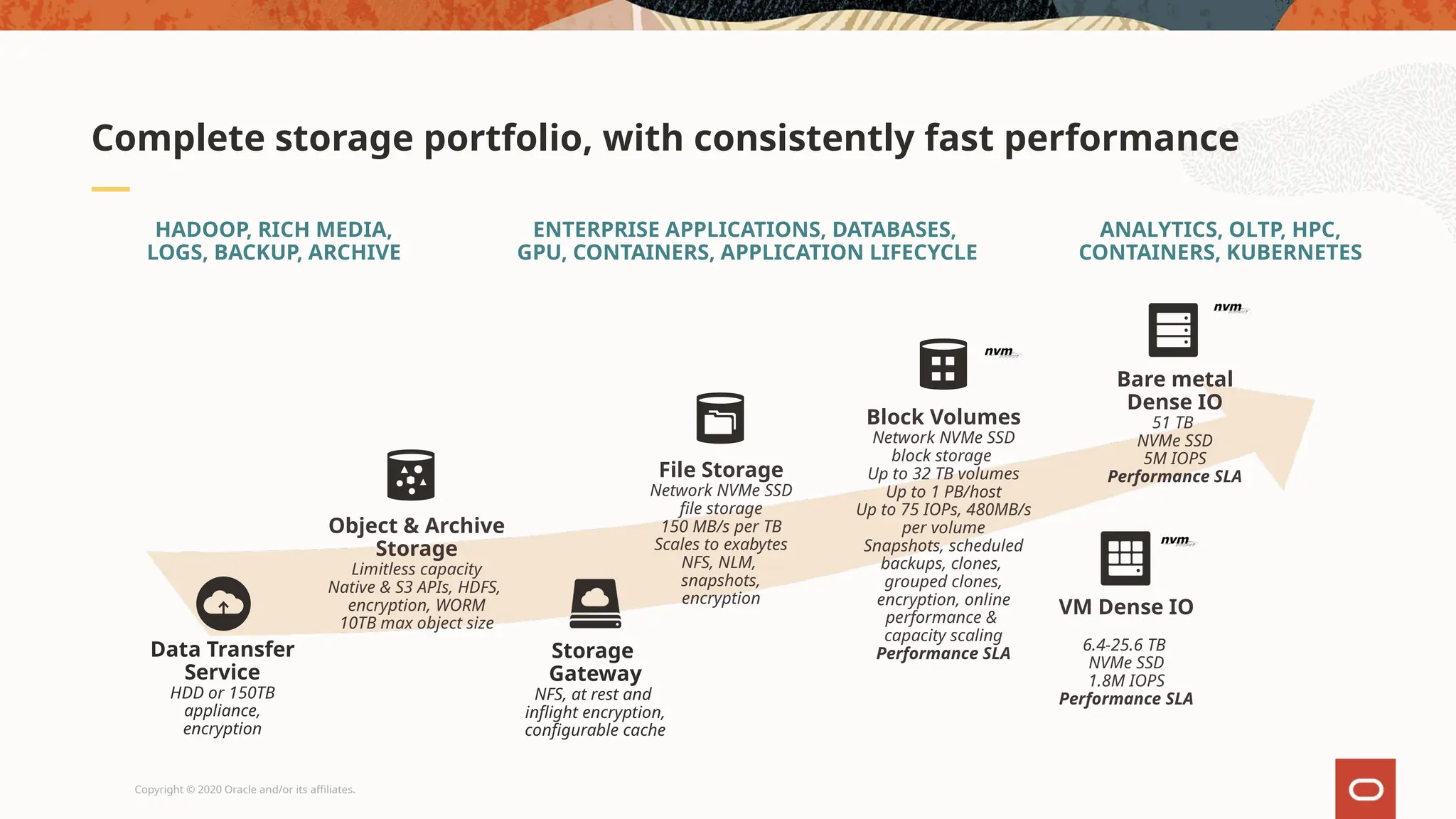 Copyright © 2020 Oracle and/or its affiliates.
Complete storage portfolio, with consistently fast performance
HADOOP, RICH MEDIA,
LOGS, BACKUP, ARCHIVE
ENTERPRISE APPLICATIONS, DATABASES,
GPU, CONTAINERS, APPLICATION LIFECYCLE
ANALYTICS, OLTP, HPC,
CONTAINERS, KUBERNETES
Block Volumes
Network NVMe SSD
block storage
Up to 32 TB volumes
Up to 1 PB/host
Up to 75 IOPs, 480MB/s
per volume
Snapshots, scheduled
backups, clones,
grouped clones,
encryption, online
performance &
capacity scaling
Performance SLA
Object & Archive
Storage
Limitless capacity
Native & S3 APIs, HDFS,
encryption, WORM
10TB max object size
File Storage
Network NVMe SSD
file storage
150 MB/s per TB
Scales to exabytes
NFS, NLM,
snapshots,
encryption
Data Transfer
Service
HDD or 150TB
appliance,
encryption
Storage
Gateway
NFS, at rest and
inflight encryption,
configurable cache
Bare metal
Dense IO
51 TB
NVMe SSD
5M IOPS
Performance SLA
VM Dense IO
6.4-25.6 TB
NVMe SSD
1.8M IOPS
Performance SLA
 