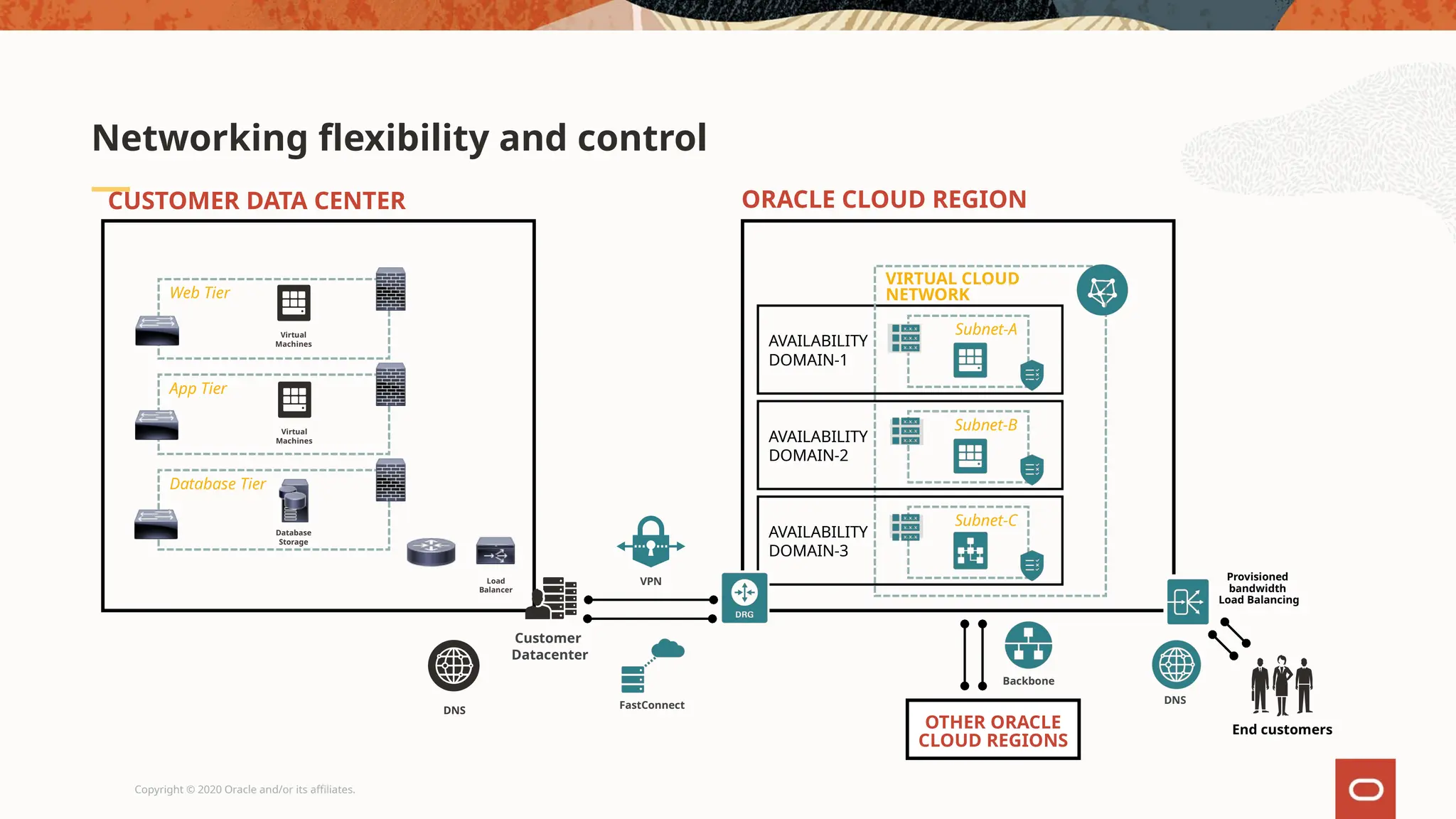 Copyright © 2020 Oracle and/or its affiliates.
Networking flexibility and control
Provisioned
bandwidth
Load Balancing
AVAILABILITY
DOMAIN-1
VIRTUAL CLOUD
NETWORK
Subnet-A
AVAILABILITY
DOMAIN-2
Subnet-B
AVAILABILITY
DOMAIN-3
Subnet-C
End customers
DNS
Backbone
Web Tier
App Tier
Database Tier
Customer
Datacenter
ORACLE CLOUD REGION
CUSTOMER DATA CENTER
Virtual
Machines
Database
Storage
Virtual
Machines
Load
Balancer
DNS
VPN
FastConnect
OTHER ORACLE
CLOUD REGIONS
 