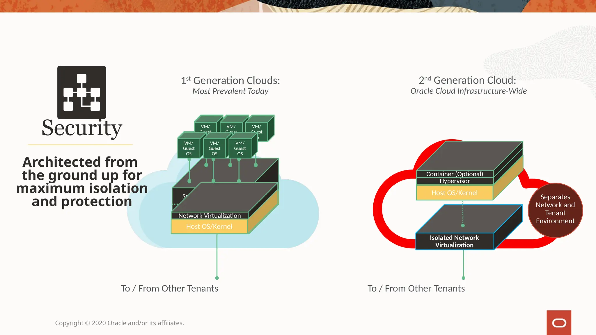 Isolated Network
Virtualization
Copyright © 2020 Oracle and/or its affiliates.
To / From Other Tenants To / From Other Tenants
1st
Generation Clouds:
Most Prevalent Today
2nd
Generation Cloud:
Oracle Cloud Infrastructure-Wide
Host OS/Kernel
Network Virtualization
Hypervisor
Server Virtualization
Separates
Network and
Tenant
Environment
Server Virtualization
Hypervisor
Network Virtualization
VM/
Guest
OS
VM/
Guest
OS
VM/
Guest
OS
VM/
Guest
OS
VM/
Guest
OS
VM/
Guest
OS
Host OS/Kernel
Network Virtualization
Host OS/Kernel
Hypervisor
Container (Optional)
VM/
Guest
OS
VM/
Guest
OS
VM/
Guest
OS
VM/
Guest
OS
VM/
Guest
OS
VM/
Guest
OS
Architected from
the ground up for
maximum isolation
and protection
Security
 