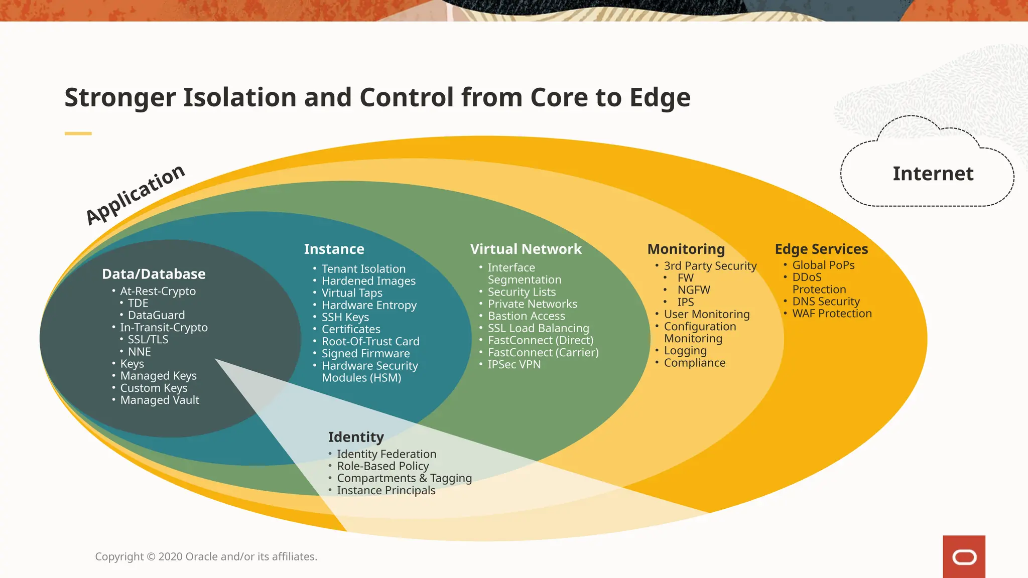 Copyright © 2020 Oracle and/or its affiliates.
Stronger Isolation and Control from Core to Edge
Edge Services
• Global PoPs
• DDoS
Protection
• DNS Security
• WAF Protection
Monitoring
• 3rd Party Security
• FW
• NGFW
• IPS
• User Monitoring
• Configuration
Monitoring
• Logging
• Compliance
Virtual Network
• Interface
Segmentation
• Security Lists
• Private Networks
• Bastion Access
• SSL Load Balancing
• FastConnect (Direct)
• FastConnect (Carrier)
• IPSec VPN
Instance
• Tenant Isolation
• Hardened Images
• Virtual Taps
• Hardware Entropy
• SSH Keys
• Certificates
• Root-Of-Trust Card
• Signed Firmware
• Hardware Security
Modules (HSM)
Data/Database
• At-Rest-Crypto
• TDE
• DataGuard
• In-Transit-Crypto
• SSL/TLS
• NNE
• Keys
• Managed Keys
• Custom Keys
• Managed Vault
Application
• Identity Federation
• Role-Based Policy
• Compartments & Tagging
• Instance Principals
Identity
Internet
 