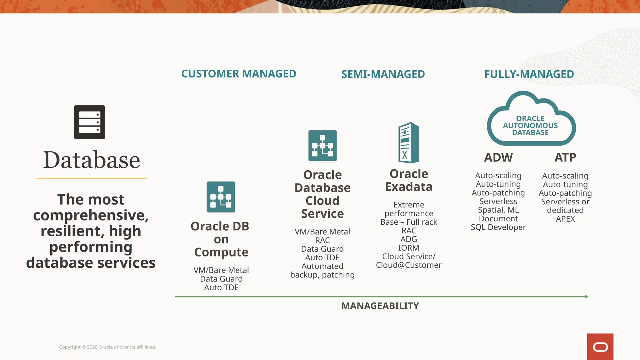 Copyright © 2020 Oracle and/or its affiliates.
MANAGEABILITY
CUSTOMER MANAGED SEMI-MANAGED FULLY-MANAGED
Oracle DB
on
Compute
VM/Bare Metal
Data Guard
Auto TDE
Oracle
Database
Cloud
Service
VM/Bare Metal
RAC
Data Guard
Auto TDE
Automated
backup, patching
Oracle
Exadata
Extreme
performance
Base – Full rack
RAC
ADG
IORM
Cloud Service/
Cloud@Customer
ADW
Auto-scaling
Auto-tuning
Auto-patching
Serverless
Spatial, ML
Document
SQL Developer
ATP
Auto-scaling
Auto-tuning
Auto-patching
Serverless or
dedicated
APEX
ORACLE
AUTONOMOUS
DATABASE
Database
The most
comprehensive,
resilient, high
performing
database services
 