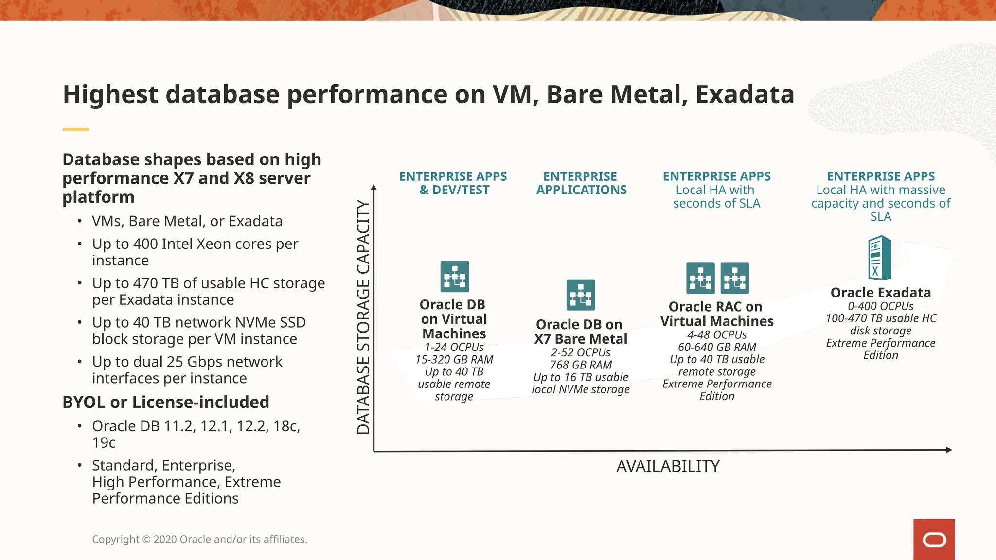 Copyright © 2020 Oracle and/or its affiliates.
Database shapes based on high
performance X7 and X8 server
platform
• VMs, Bare Metal, or Exadata
• Up to 400 Intel Xeon cores per
instance
• Up to 470 TB of usable HC storage
per Exadata instance
• Up to 40 TB network NVMe SSD
block storage per VM instance
• Up to dual 25 Gbps network
interfaces per instance
BYOL or License-included
• Oracle DB 11.2, 12.1, 12.2, 18c,
19c
• Standard, Enterprise,
High Performance, Extreme
Performance Editions
Highest database performance on VM, Bare Metal, Exadata
AVAILABILITY
DATABASE
STORAGE
CAPACITY
ENTERPRISE APPS
& DEV/TEST
ENTERPRISE
APPLICATIONS
ENTERPRISE APPS
Local HA with massive
capacity and seconds of
SLA
ENTERPRISE APPS
Local HA with
seconds of SLA
Oracle Exadata
0-400 OCPUs
100-470 TB usable HC
disk storage
Extreme Performance
Edition
Oracle DB on
X7 Bare Metal
2-52 OCPUs
768 GB RAM
Up to 16 TB usable
local NVMe storage
Oracle DB
on Virtual
Machines
1-24 OCPUs
15-320 GB RAM
Up to 40 TB
usable remote
storage
Oracle RAC on
Virtual Machines
4-48 OCPUs
60-640 GB RAM
Up to 40 TB usable
remote storage
Extreme Performance
Edition
 