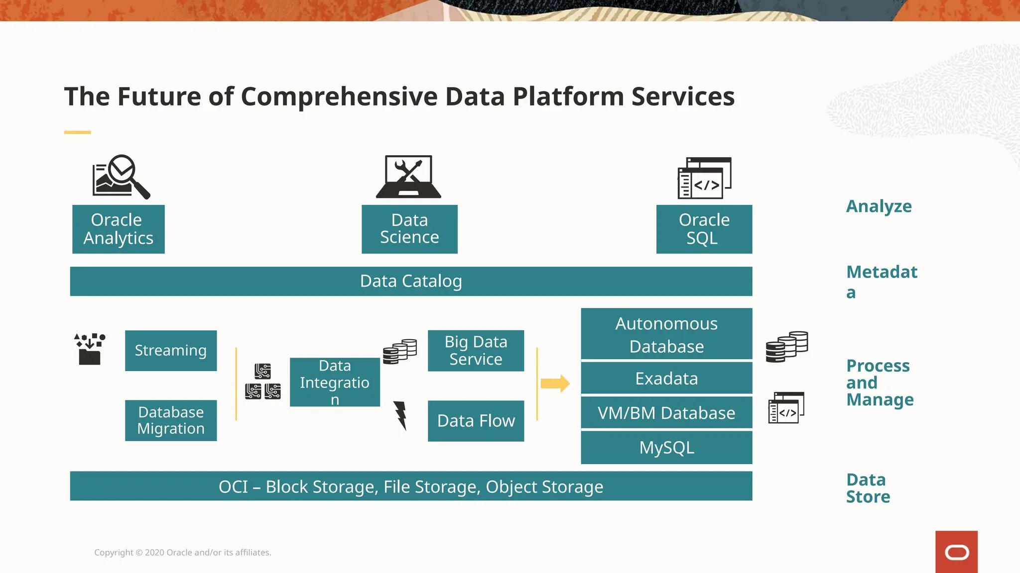 Copyright © 2020 Oracle and/or its affiliates.
The Future of Comprehensive Data Platform Services
Big Data
Service
Data Flow
Autonomous
Database
Exadata
VM/BM Database
MySQL
Streaming
Database
Migration
Data
Integratio
n
OCI – Block Storage, File Storage, Object Storage
Data Catalog
Data
Science
Oracle
SQL
Oracle
Analytics
Analyze
Metadat
a
Process
and
Manage
Data
Store
 