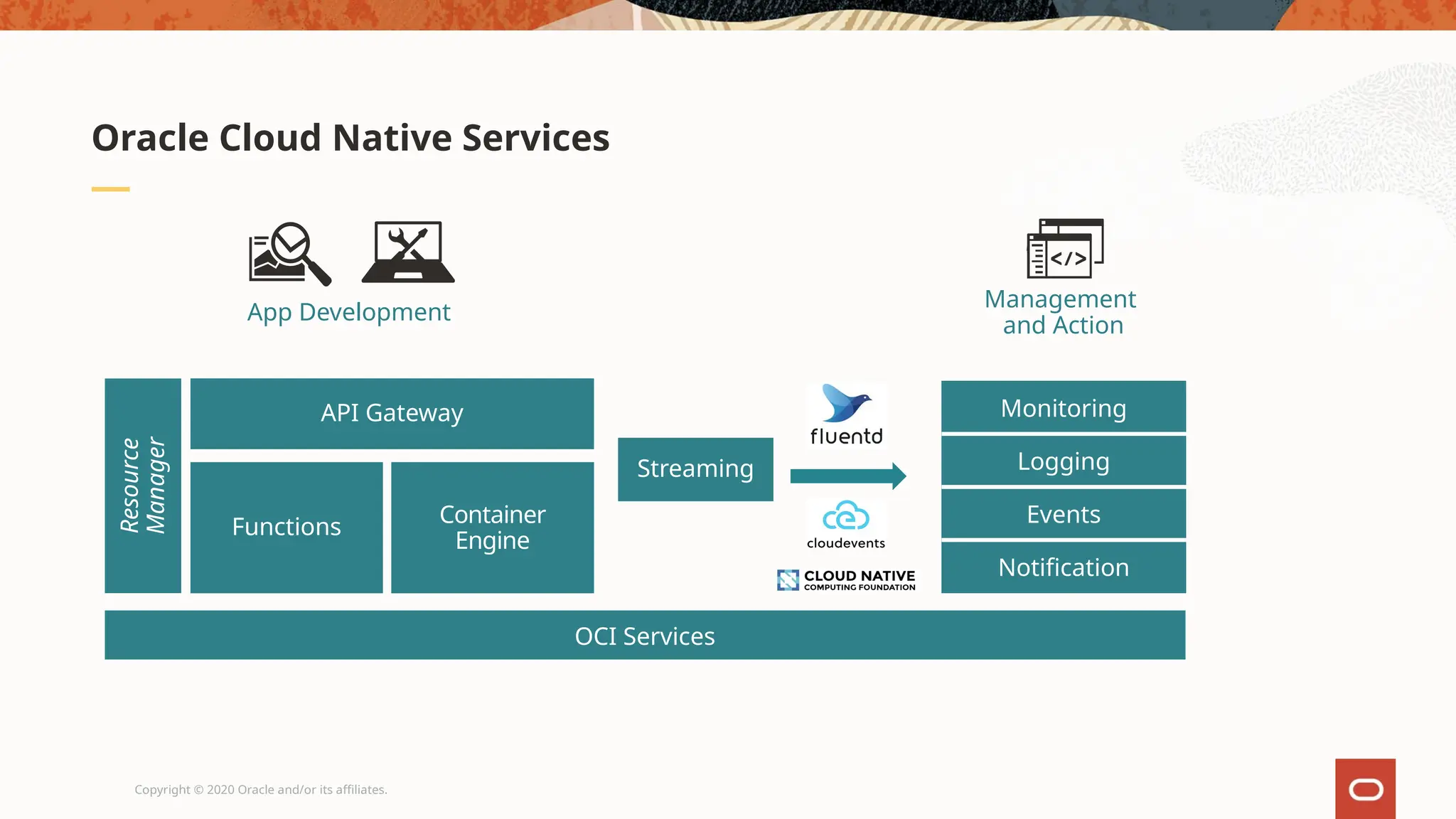 Copyright © 2020 Oracle and/or its affiliates.
Oracle Cloud Native Services
Monitoring
Logging
Events
Notification
OCI Services
App Development
API Gateway
Container
Engine
Functions
Streaming
Resource
Manager
Management
and Action
 