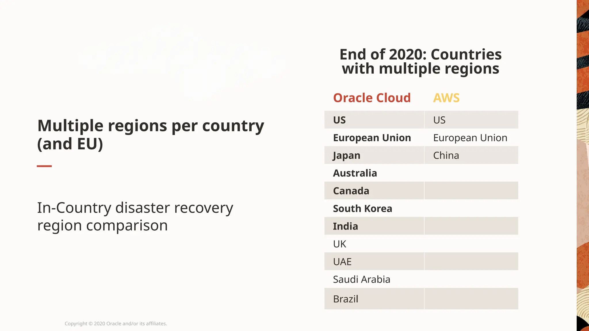 Multiple regions per country
(and EU)
In-Country disaster recovery
region comparison
Copyright © 2020 Oracle and/or its affiliates.
Oracle Cloud AWS
US US
European Union European Union
Japan China
Australia
Canada
South Korea
India
UK
UAE
Saudi Arabia
Brazil
End of 2020: Countries
with multiple regions
 