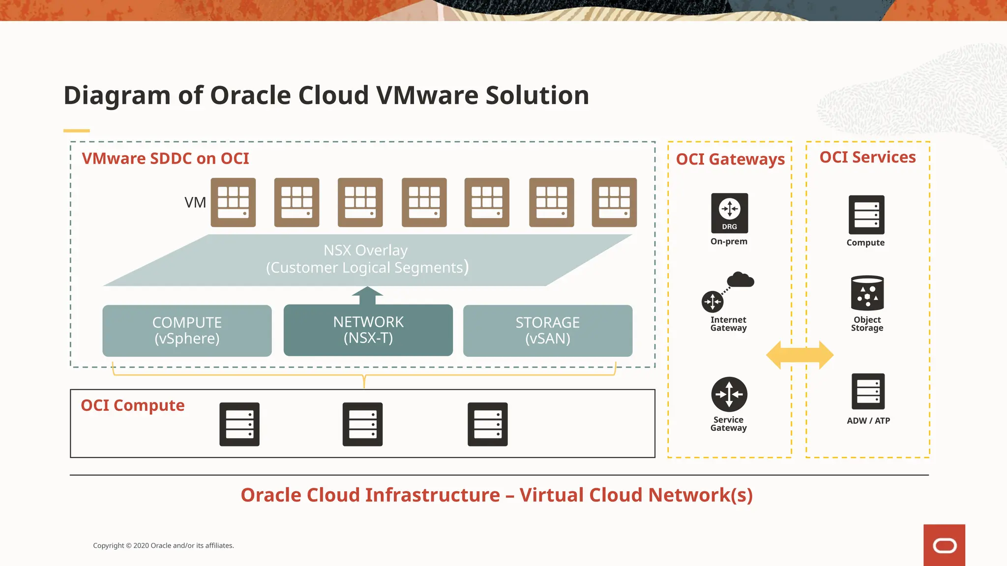 Copyright © 2020 Oracle and/or its affiliates.
Diagram of Oracle Cloud VMware Solution
COMPUTE
(vSphere)
NETWORK
(NSX-T)
STORAGE
(vSAN)
NSX Overlay
(Customer Logical Segments)
Object
Storage
ADW / ATP
Compute
Oracle Cloud Infrastructure – Virtual Cloud Network(s)
On-prem
Internet
Gateway
Service
Gateway
OCI Gateways OCI Services
VMware SDDC on OCI
OCI Compute
VM
 