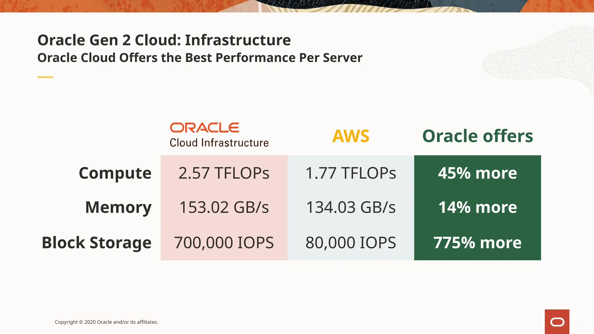 Copyright © 2020 Oracle and/or its affiliates.
Oracle Cloud Offers the Best Performance Per Server
Oracle Gen 2 Cloud: Infrastructure
AWS Oracle offers
Compute 2.57 TFLOPs 1.77 TFLOPs 45% more
Memory 153.02 GB/s 134.03 GB/s 14% more
Block Storage 700,000 IOPS 80,000 IOPS 775% more
 