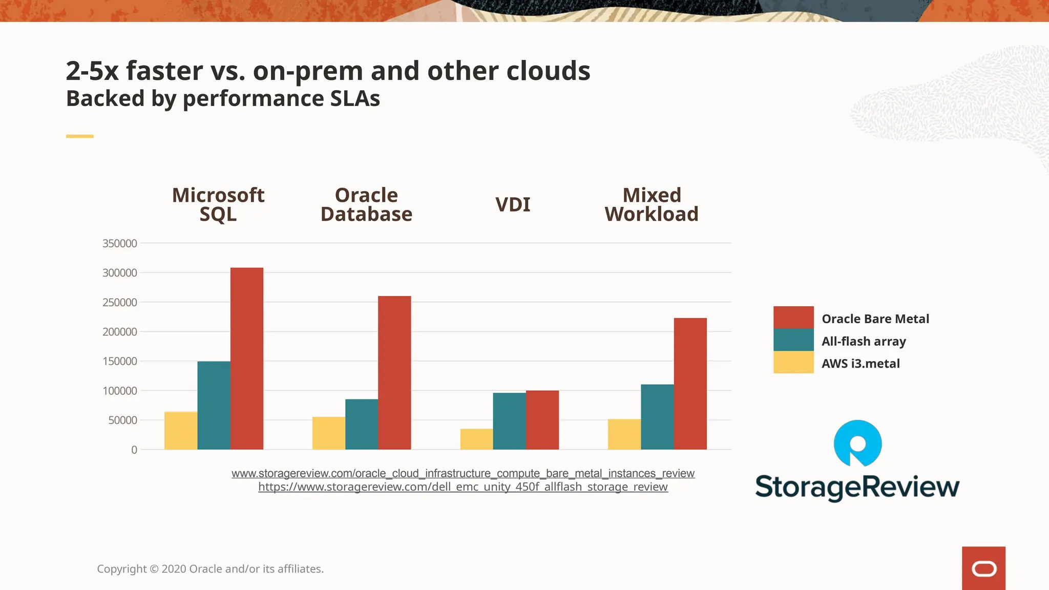 Copyright © 2020 Oracle and/or its affiliates.
Backed by performance SLAs
2-5x faster vs. on-prem and other clouds
www.storagereview.com/oracle_cloud_infrastructure_compute_bare_metal_instances_review
https://www.storagereview.com/dell_emc_unity_450f_allflash_storage_review
0
50000
100000
150000
200000
250000
300000
350000
Microsoft
SQL
Oracle
Database VDI Mixed
Workload
Oracle Bare Metal
All-flash array
AWS i3.metal
 