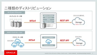 Copyright © 2014, Oracle and/or its affiliates. All rights reserved. |
二種類のディストリビューション
Oracle Confidential – Internal/Restricted/Highly Restricted 11
Storage
REST API
NFSv4
クラウド・サーバ群
オンプレミス・サーバ群
Oracle Linux 7
Docker 1.6.1+
NFSv4
Appliance Software
物理サーバ
仮想マシン
Appliance Software
Compute Instance
NFSv4
Storage
REST API
オンプレミス・デプロイメント
クラウド・ディストリビューション
OCIC/OCI両対応
OCICのみ
OCICのみ
 