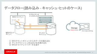 Copyright © 2014, Oracle and/or its affiliates. All rights reserved. |
データフロー(読み込み - キャッシュ・ヒットのケース)
Oracle Confidential – Internal/Restricted/Highly Restricted 14
① NFSマウントポイントからのデータを読み込む
② ディスクキャッシュのcache fileを読み込む
③ NFSクライアントへデータを返す
Storage
Appliance Software
Compute Instance
Block Storage
NFSクライアント
file
①
アプライアンス
インスタンス
ファイルシステム
cache file file
NFSマウント
ポイント
ディスク
キャッシュ
②
③
 