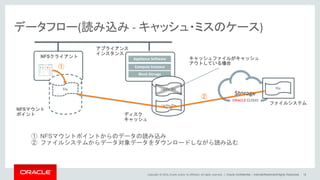 Copyright © 2014, Oracle and/or its affiliates. All rights reserved. |
データフロー(読み込み - キャッシュ・ミスのケース)
Oracle Confidential – Internal/Restricted/Highly Restricted 15
Storage
Appliance Software
Compute Instance
Block Storage
NFSクライアント
file
①
アプライアンス
インスタンス
ファイルシステム
file
NFSマウント
ポイント ディスク
キャッシュ
cache file
① NFSマウントポイントからのデータの読み込み
② ファイルシステムからデータ対象データをダウンロードしながら読み込む
②
cache file
キャッシュファイルがキャッシュ
アウトしている場合
 