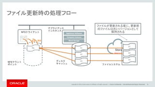 Copyright © 2014, Oracle and/or its affiliates. All rights reserved. |
ファイル更新時の処理フロー
Oracle Confidential – Internal/Restricted/Highly Restricted 16
Storage
Appliance Software
Compute Instance
Block Storage
NFSクライアント
アプライアンス
インスタンス
ファイルシステム
NFSマウント
ポイント
ディスク
キャッシュ
file V1
V2
V3
V1
V2
V3
更新 更新
ファイルが更新される度に、更新前
のファイルは古いバージョンとして
保持される
 
