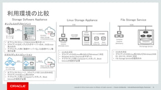 Copyright © 2014, Oracle and/or its affiliates. All rights reserved. |
利用環境の比較
Oracle Confidential – Internal/Restricted/Highly Restricted 18
Storage Software Appliance Linux Storage Appliance
オンプレミス
サーバー群
Storag
e
OCI/OCIC
Object Storage
(STANDARD/Archive)
OL7
Docker
Applianc
Software
物理サーバ
仮想マシン
NFS REST
File Storage Service
オンプレミスデプロイメント
Appliance
Software
Compute
Instance
Block
OCIC Compute
インスタンス群
Storag
e
Object Storage
(STANDARD/Archive)
NFS REST
クラウドディストリビューション
Compute
Instance
(NFSClient)
Mount Target
File Storage Service
IP IP
IP
Filesystem
VCN
Internal
NVMe SSD
Block
Volume
Compute
Instance
ファイル共有領域
Linux
Storage
Appliance
Compute
Instance
(NFS/SMB Client)
NFS/SMB
アクセス
VCN
RAID1RAID1
• オブジェクトストレージはOCI/OCIC両サポート
• クライアントはオンプレミスのサーバーのみ、OSはLinux
系OSのみ
• アプライアンス用に物理サーバーもしくは仮想マシン環
境が必要
• オブジェクトストレージ、クライアント共にOCICのみ対応
• クライアントOSはLinux系OSのみ
• アプライアンス用にComputeインスタンス、Block
Volumeの契約が必要
• OCIのみ対応
• クライアントOSはLinux系OSおよびWindowsに対応
• Windows Active Directoryをサポート
• アプライアンス用にComputeインスタンス、Block
Volumeの契約が必要
• OCIのみ対応
• クライアントOSはLinux系OSおよびWindows(2008
R2, 2012 R2, 2016)に対応
• File Storage Serviceの契約のみ
 