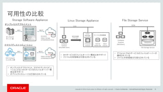 Copyright © 2014, Oracle and/or its affiliates. All rights reserved. |
可用性の比較
Oracle Confidential – Internal/Restricted/Highly Restricted 19
Storage Software Appliance Linux Storage Appliance
オンプレミス
サーバー群
Storag
e
OCI/OCIC
Object Storage
(STANDARD/Archive)
OL7
Docker
Applianc
Software
物理サーバ
仮想マシン
NFS REST
File Storage Service
オンプレミスデプロイメント
Appliance
Software
Compute
Instance
Block
OCIC Compute
インスタンス群
Storag
e
Object Storage
(STANDARD/Archive)
NFS REST
クラウドディストリビューション
Compute
Instance
(NFSClient)
Mount Target
File Storage Service
IP IP
IP
Filesystem
VCN
Internal
NVMe SSD
Block
Volume
Compute
Instance
ファイル共有領域
Linux
Storage
Appliance
Compute
Instance
(NFS/SMB Client)
NFS/SMB
アクセス
VCN
RAID1RAID1
• オンプレミスデプロイメント、クラウドディストリビュ
ーションともにNFSサービスのフェイルオーバー構
成は未サポート
• オブジェクトストレージは冗長化されている
• NFSサービスのフェイルオーバー構成は未サポート
• ファイル共有領域は冗長化されている
• デフォルトでNFSサービスのフェイルオーバーが
構成されている
• ファイル共有領域は冗長化されている
 