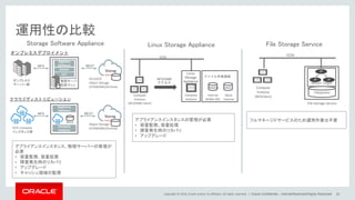 Copyright © 2014, Oracle and/or its affiliates. All rights reserved. |
運用性の比較
Oracle Confidential – Internal/Restricted/Highly Restricted 20
Storage Software Appliance Linux Storage Appliance
オンプレミス
サーバー群
Storag
e
OCI/OCIC
Object Storage
(STANDARD/Archive)
OL7
Docker
Applianc
Software
物理サーバ
仮想マシン
NFS REST
File Storage Service
オンプレミスデプロイメント
Appliance
Software
Compute
Instance
Block
OCIC Compute
インスタンス群
Storag
e
Object Storage
(STANDARD/Archive)
NFS REST
クラウドディストリビューション
Compute
Instance
(NFSClient)
Mount Target
File Storage Service
IP IP
IP
Filesystem
VCN
Internal
NVMe SSD
Block
Volume
Compute
Instance
ファイル共有領域
Linux
Storage
Appliance
Compute
Instance
(NFS/SMB Client)
NFS/SMB
アクセス
VCN
RAID1RAID1
アプライアンスインスタンス、物理サーバーの管理が
必要
• 容量監視、容量拡張
• 障害発生時のリカバリ
• アップグレード
• キャッシュ領域の監視
アプライアンスインスタンスの管理が必要
• 容量監視、容量拡張
• 障害発生時のリカバリ
• アップグレード
フルマネージドサービスのため運用作業は不要
 
