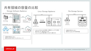 Copyright © 2014, Oracle and/or its affiliates. All rights reserved. |
共有領域の容量の比較
Oracle Confidential – Internal/Restricted/Highly Restricted 21
Storage Software Appliance Linux Storage Appliance
オンプレミス
サーバー群
Storag
e
OCI/OCIC
Object Storage
(STANDARD/Archive)
OL7
Docker
Applianc
Software
物理サーバ
仮想マシン
NFS REST
File Storage Service
オンプレミスデプロイメント
Appliance
Software
Compute
Instance
Block
OCIC Compute
インスタンス群
Storag
e
Object Storage
(STANDARD/Archive)
NFS REST
クラウドディストリビューション
Compute
Instance
(NFSClient)
Mount Target
File Storage Service
IP IP
IP
Filesystem
VCN
Internal
NVMe SSD
Block
Volume
Compute
Instance
ファイル共有領域
Linux
Storage
Appliance
Compute
Instance
(NFS/SMB Client)
NFS/SMB
アクセス
VCN
RAID1RAID1
• 容量の指定はしない
• 最大8 Exabyte まで利用可能
• Internal NVMe SSDの場合、容量はシェイプに依存(
最小約1.6TB、最大約25.6TB)
• Block Storageの場合最小25GBから最大8TB
• 容量の指定はしない
• 最大50TBまでのオブジェクトストレージ
 