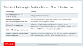 Copyright © 2018, Oracle and/or its affiliates. All rights reserved. |
The Latest Technologies Enable a Modern Cloud Infrastructure
Technology Benefit
Availability domains and
Fault domains
Enterprise-level resiliency
No oversubscription,
flat non-blocking architecture
Low latency between resources, predictable performance,
eliminates “noisy neighbor issues”
Off-box IO virtualization
Better security through management isolation, better
performance through IO management offload from server CPU
NVMe SSD storage everywhere
Millions of IOPS for workloads that need them
Array of compute instance and
processor options
High core count, core frequency, and low cost options with AMD
EPYC and Intel Xeon options. HPC clusters and NVIDIA GPUs.
 