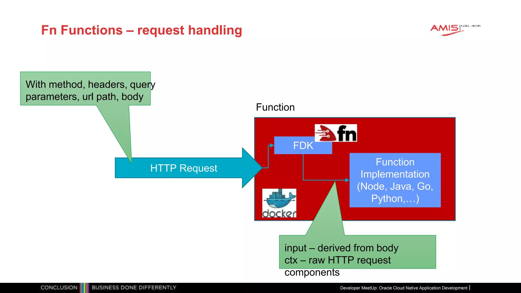 Fn Functions – request handling
Developer MeetUp: Oracle Cloud Native Application Development
Function
Implementation
(Node, Java, Go,
Python,…)
FDK
Function
HTTP Request
With method, headers, query
parameters, url path, body
input – derived from body
ctx – raw HTTP request
components
 