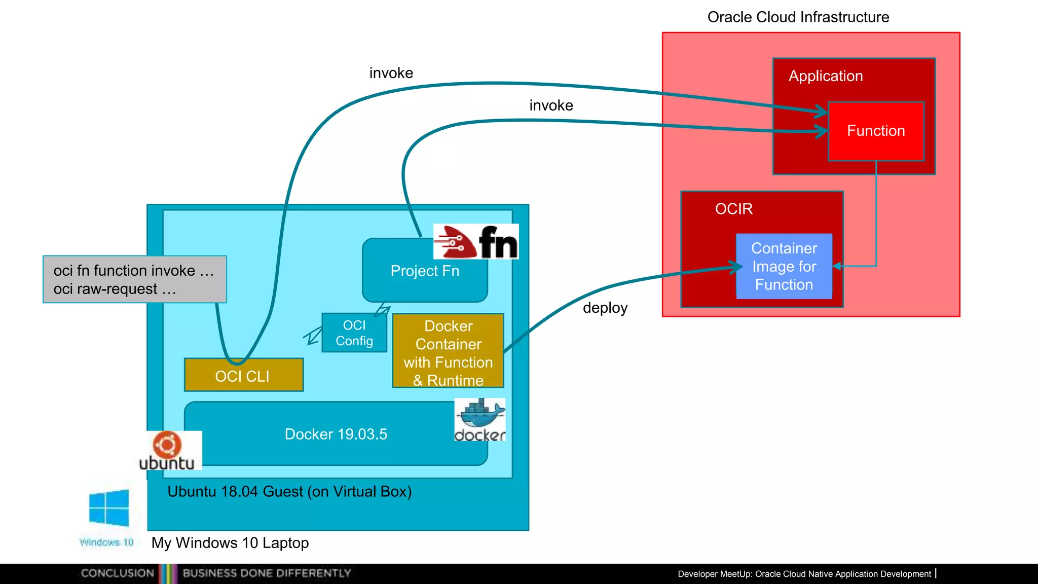 Developer MeetUp: Oracle Cloud Native Application Development
Oracle Cloud Infrastructure
Function
Application
Container
Image for
Function
OCIR
My Windows 10 Laptop
Ubuntu 18.04 Guest (on Virtual Box)
OCI CLI
Project Fn
Docker 19.03.5
OCI
Config
Docker
Container
with Function
& Runtime
deploy
invoke
invoke
oci fn function invoke …
oci raw-request …
 