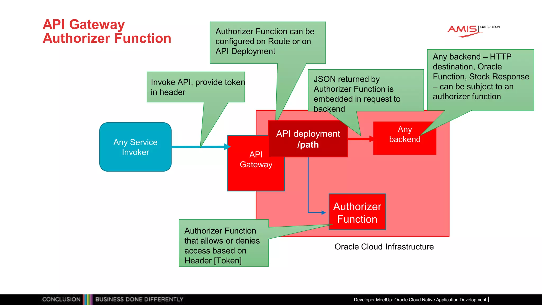 API Gateway
Authorizer Function
Developer MeetUp: Oracle Cloud Native Application Development
API
Gateway
Oracle Cloud Infrastructure
Any
backendAny Service
Invoker
Any backend – HTTP
destination, Oracle
Function, Stock Response
– can be subject to an
authorizer function
Authorizer
Function
Authorizer Function
that allows or denies
access based on
Header [Token]
Invoke API, provide token
in header
Authorizer Function can be
configured on Route or on
API Deployment
API deployment
/path
JSON returned by
Authorizer Function is
embedded in request to
backend
 