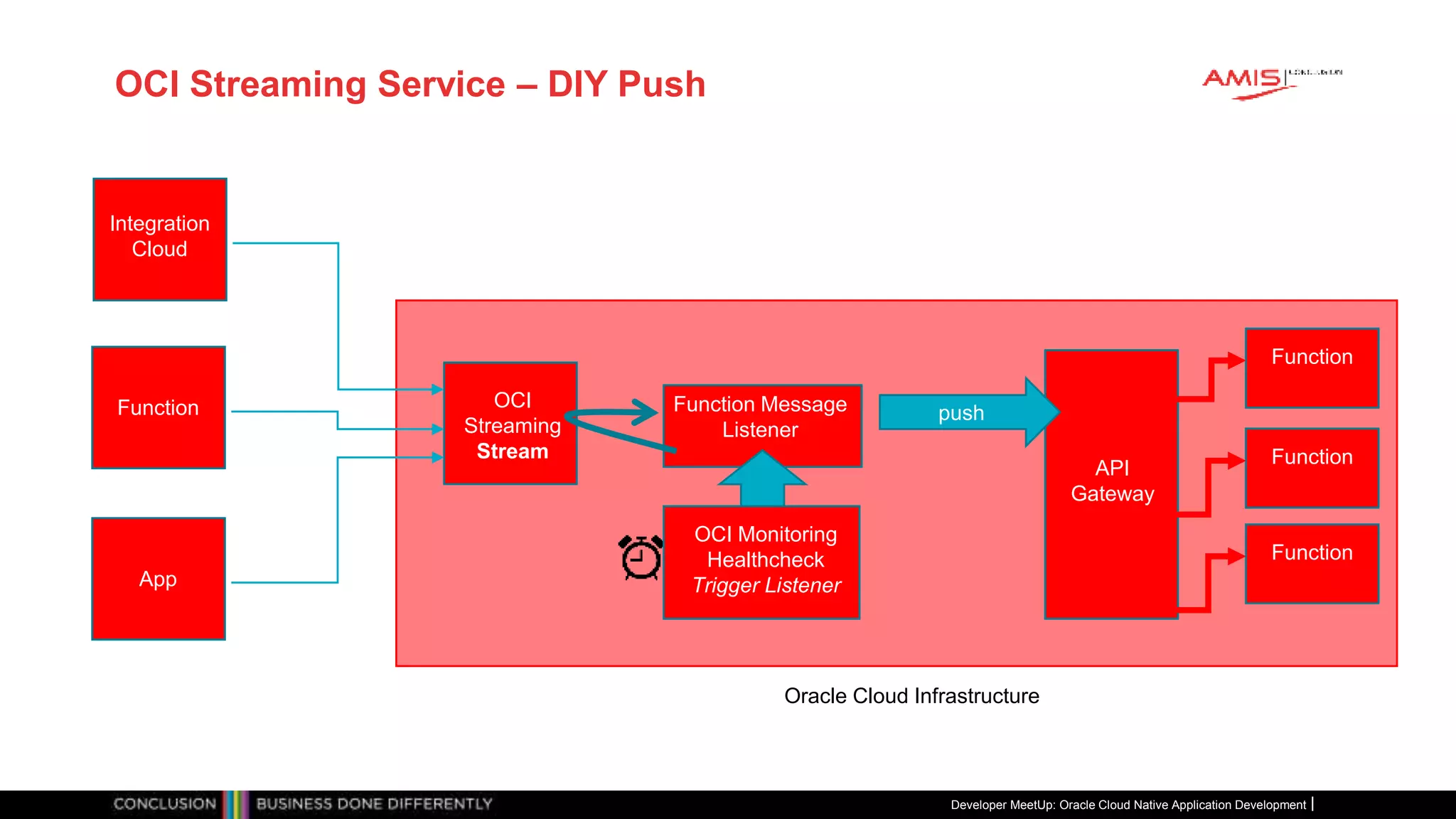 OCI Streaming Service – DIY Push
Developer MeetUp: Oracle Cloud Native Application Development
Oracle Cloud Infrastructure
API
Gateway
Function
Integration
Cloud
Function
App
Function Message
Listener
push
OCI
Streaming
Stream
OCI Monitoring
Healthcheck
Trigger Listener
Function
Function
 