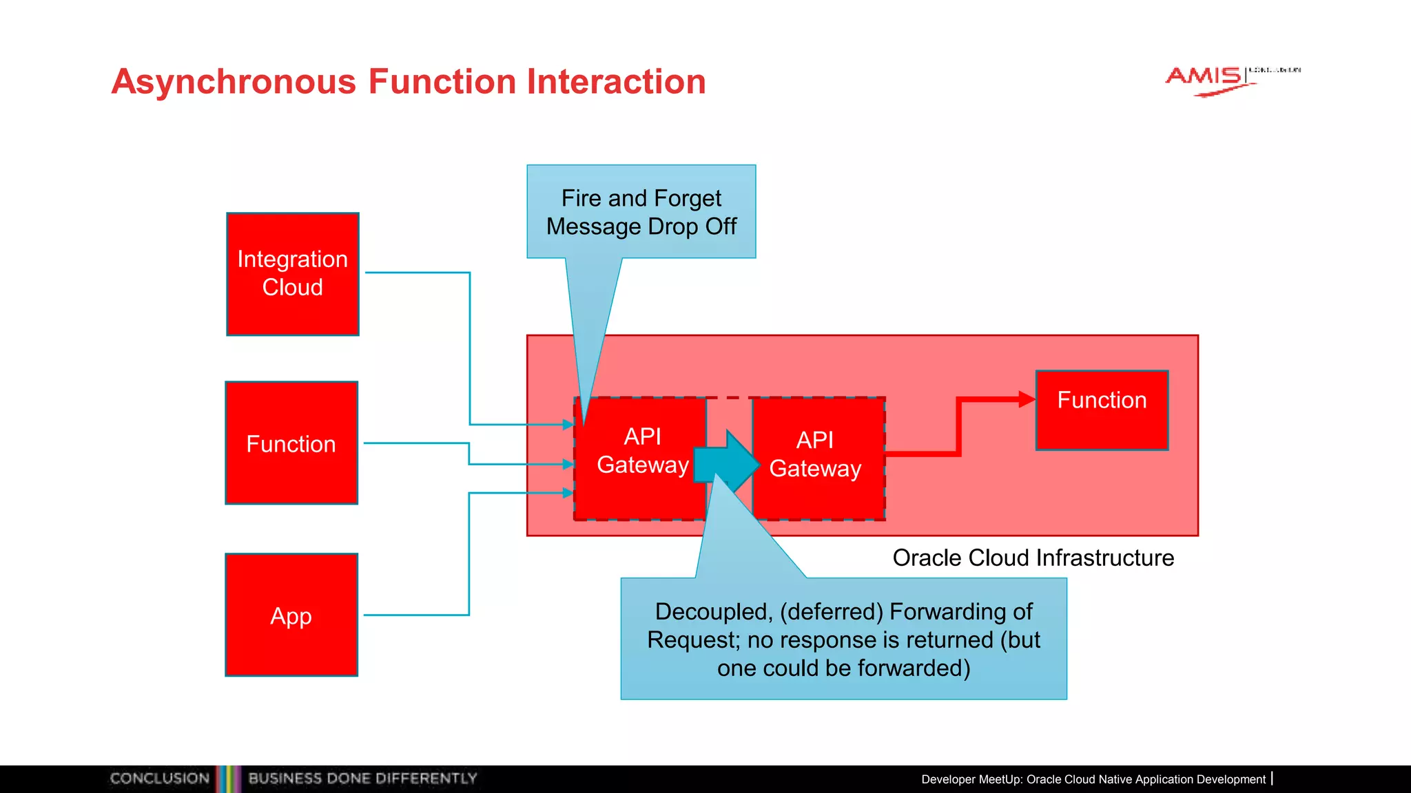 Asynchronous Function Interaction
Developer MeetUp: Oracle Cloud Native Application Development
Oracle Cloud Infrastructure
API
Gateway
Function
Integration
Cloud
Function
App
API
Gateway
Fire and Forget
Message Drop Off
Decoupled, (deferred) Forwarding of
Request; no response is returned (but
one could be forwarded)
 