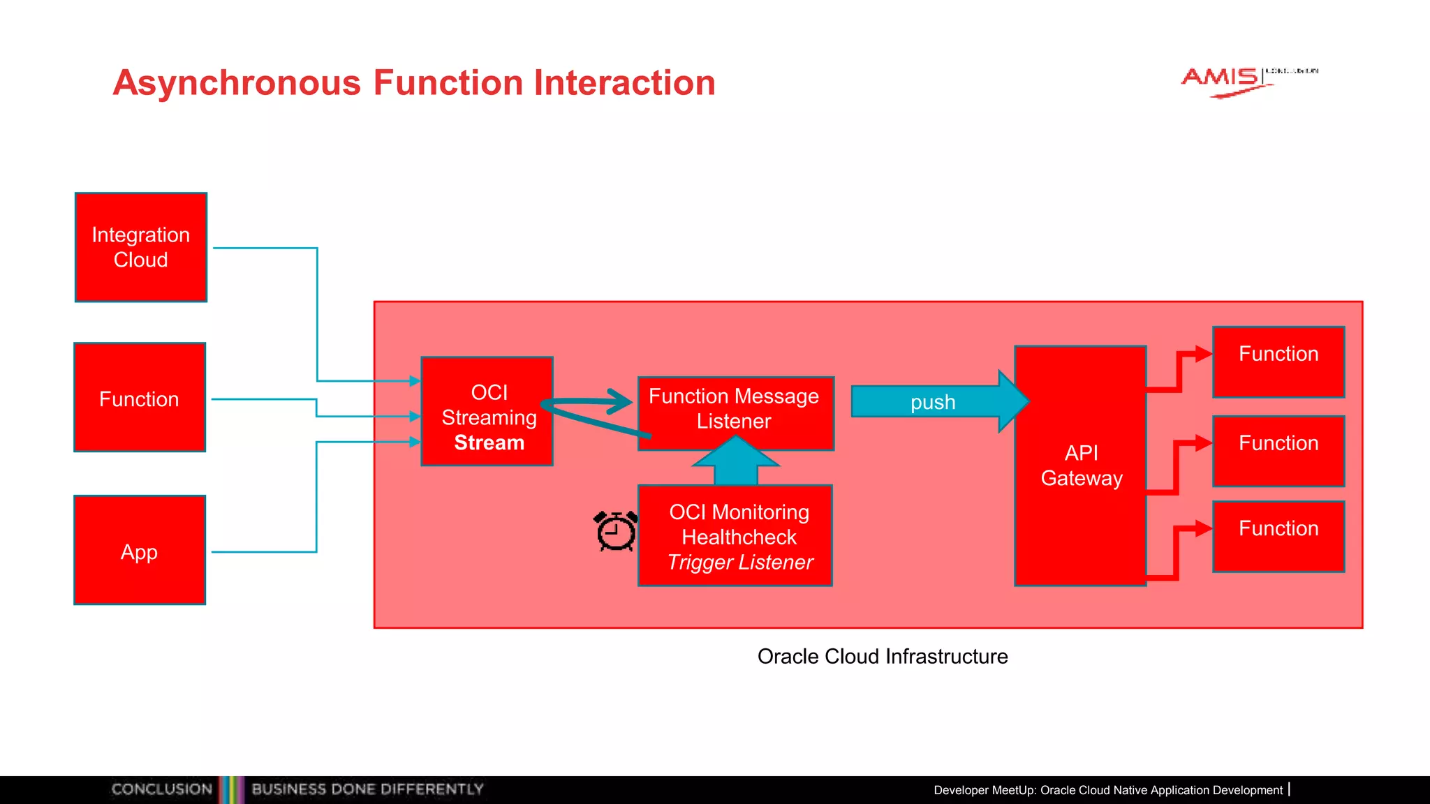 Asynchronous Function Interaction
Developer MeetUp: Oracle Cloud Native Application Development
Oracle Cloud Infrastructure
API
Gateway
Function
Integration
Cloud
Function
App
Function Message
Listener
pushOCI
Streaming
Stream
OCI Monitoring
Healthcheck
Trigger Listener
Function
Function
 