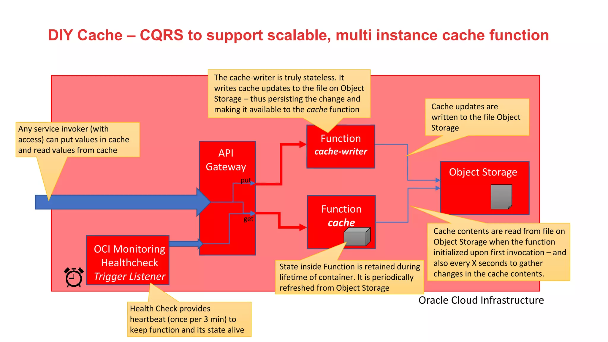 Oracle Cloud Infrastructure
API
Gateway
Function
cache
Object Storage
State inside Function is retained during
lifetime of container. It is periodically
refreshed from Object Storage
Cache contents are read from file on
Object Storage when the function
initialized upon first invocation – and
also every X seconds to gather
changes in the cache contents.
OCI Monitoring
Healthcheck
Trigger Listener
Health Check provides
heartbeat (once per 3 min) to
keep function and its state alive
Any service invoker (with
access) can put values in cache
and read values from cache
Function
cache-writer
Cache updates are
written to the file Object
Storage
The cache-writer is truly stateless. It
writes cache updates to the file on Object
Storage – thus persisting the change and
making it available to the cache function
put
get
DIY Cache – CQRS to support scalable, multi instance cache function
 