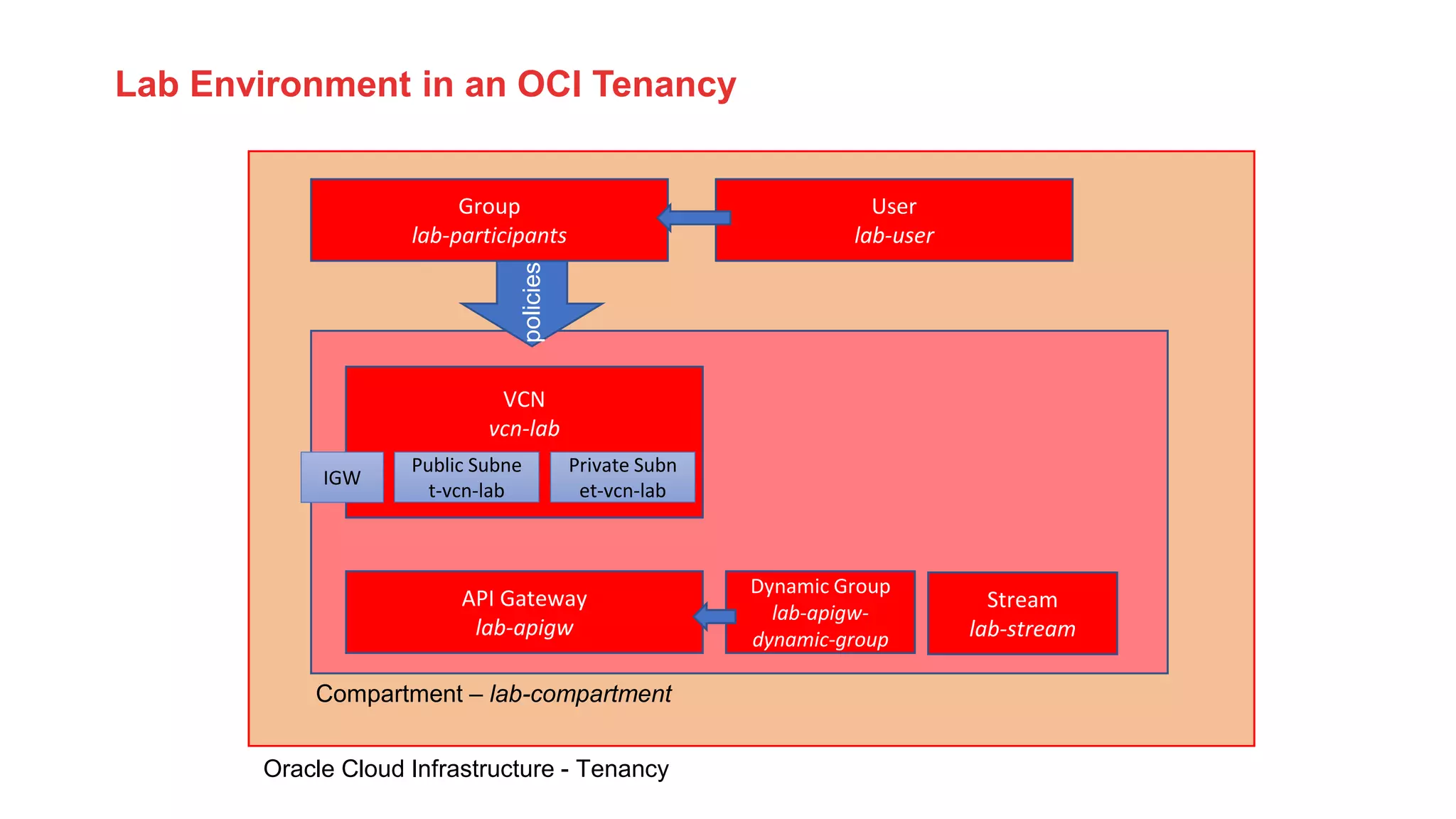 Lab Environment in an OCI Tenancy
Oracle Cloud Infrastructure - Tenancy
Compartment – lab-compartment
VCN
vcn-lab
Group
lab-participants
API Gateway
lab-apigw
Stream
lab-stream
Public Subne
t-vcn-lab
Private Subn
et-vcn-lab
IGW
Dynamic Group
lab-apigw-
dynamic-group
User
lab-user
policies
 