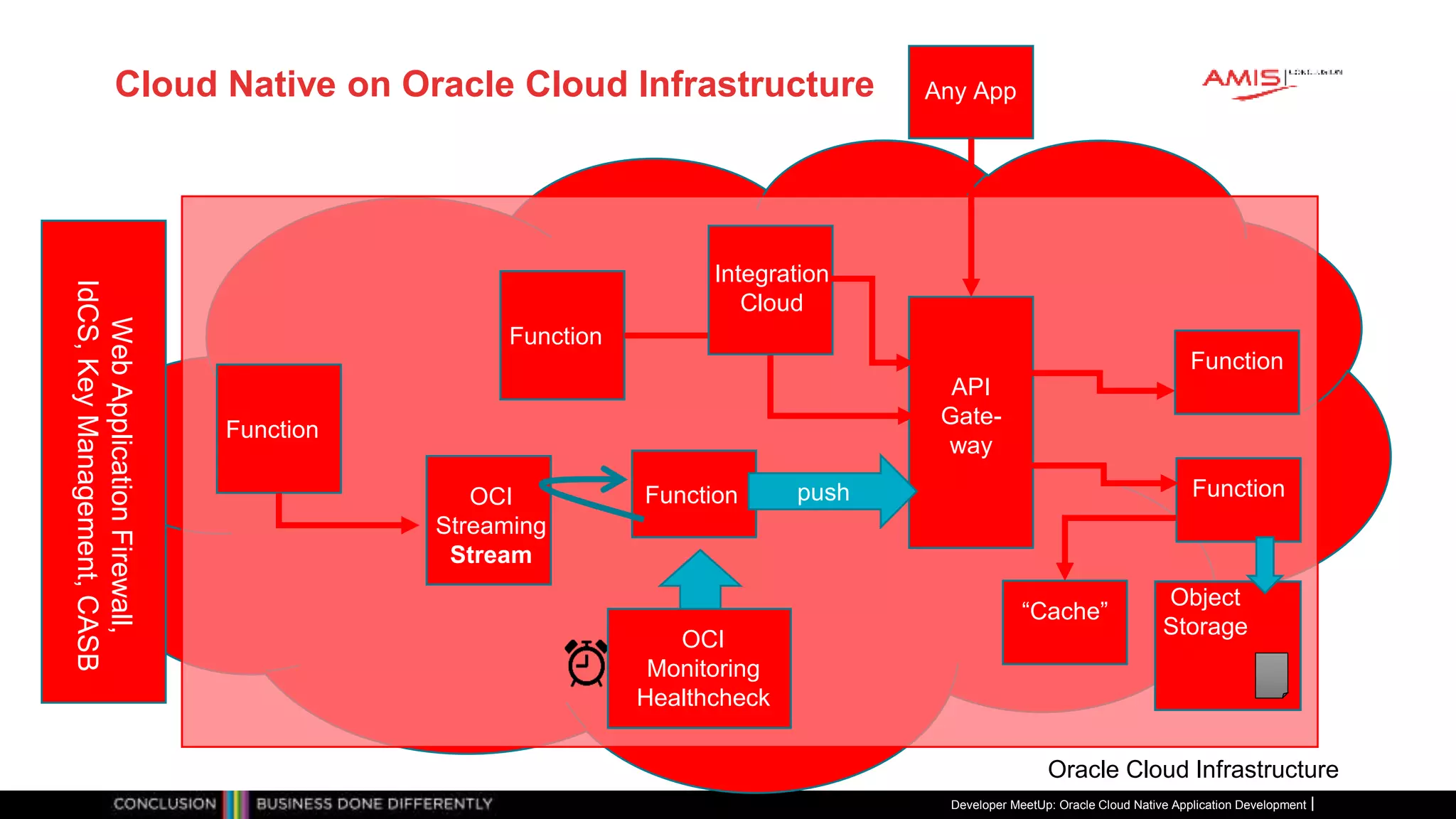Cloud Native on Oracle Cloud Infrastructure
Developer MeetUp: Oracle Cloud Native Application Development
Oracle Cloud Infrastructure
API
Gate-
way
Function
Function pushOCI
Streaming
Stream
Function
Function
Function
OCI
Monitoring
Healthcheck
Object
Storage
Integration
Cloud
Any App
“Cache”
WebApplicationFirewall,
IdCS,KeyManagement,CASB
 