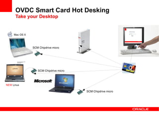 OVDC Smart Card Hot Desking
      Take your Desktop


     Mac OS X




                SCM Chipdrive micro




                   SCM Chipdrive micro




NEW Linux

                                         SCM Chipdrive micro
 