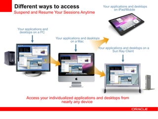 Different ways to access                                  Your applications and desktops
                                                                 on iPad/Mobile
Suspend and Resume Your Sessions Anytime



 Your applications and
  desktops on a PC
                         Your applications and desktops
                                    on a Mac

                                                     Your applications and desktops on a
                                                               Sun Ray Client




       Access your individualized applications and desktops from
                           nearly any device
 