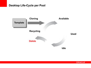 Desktop Life-Cycle per Pool



               Cloning        Available
   Template
    Template


               Recycling
                                          Used


               Delete


                                Idle
 