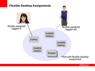 Flexible Desktop Assignments




flexible assigned                                    flexible assigned
     logged in                                           logged out
                                  Available
                                  Desktop
                    Desktop
                                                Available
                                                Desktop
                      Available
                      Desktop
                                    Template
                                     Template
                                                     Pool with flexible desktop
                                                           assignment
 