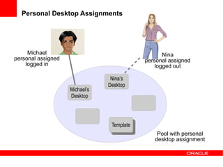 Personal Desktop Assignments




     Michael                                        Nina
personal assigned                            personal assigned
    logged in                                    logged out

                                 Nina’s
                                Desktop
                    Michael’s
                    Desktop




                                 Template
                                  Template
                                                 Pool with personal
                                                desktop assignment
 