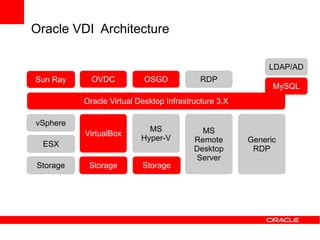 Oracle VDI Architecture

                                                           LDAP/AD
Sun Ray     OVDC           OSGD            RDP
                                                            MySQL
          Oracle Virtual Desktop Infrastructure 3.X

vSphere
                            MS             MS
          VirtualBox
                          Hyper-V        Remote       Generic
 ESX
                                         Desktop       RDP
                                          Server
Storage    Storage        Storage
 
