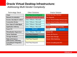 Oracle Virtual Desktop Infrastructure:
Addressing Multi-Vendor Complexity
 