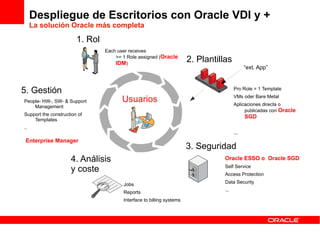 Despliegue de Escritorios con Oracle VDI y +
     La solución Oracle más completa

                        1. Rol
                                 Each user receives
                                     >= 1 Role assigned (Oracle
                                     IDM)
                                                                       2. Plantillas
                                                                                              “ext. App”



5. Gestión                                                                              Pro Role = 1 Template
                                                                                        VMs oder Bare Metal
People- HW-, SW- & Support              Usuarios                                        Aplicaciones directa o
    Management
                                                                                             publicadas con Oracle
Support the construction of
                                                                                              SGD
    Templates
..
                                                                                        ...
 Enterprise Manager
                                                                       3. Seguridad
                     4. Análisis                                                  Oracle ESSO o Oracle SGD

                     y coste                                                      Self Service
                                                                                  Access Protection
                                                                                  Data Security
                                        Jobs
                                                                                  ...
                                        Reports
                                        Interface to billing systems
 