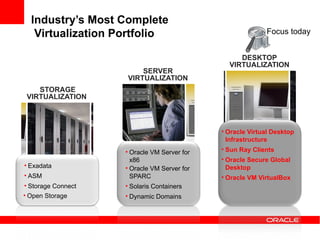 Industry’s Most Complete
   Virtualization Portfolio                                Focus today


                                                  DESKTOP
                                               VIRTUALIZATION
                        SERVER
                    VIRTUALIZATION
    STORAGE
 VIRTUALIZATION



                                             • Oracle Virtual Desktop
                                               Infrastructure
                    • Oracle VM Server for   • Sun Ray Clients
                      x86                    • Oracle Secure Global
• Exadata           • Oracle VM Server for     Desktop
• ASM                 SPARC                  • Oracle VM VirtualBox
• Storage Connect   • Solaris Containers
• Open Storage      • Dynamic Domains
 