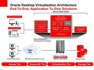 Oracle Desktop Virtualization Architecture
     End-To-End, Application To Disk Solutions
                                                                                   Secure Data Center

 Oracle Sun Ray Thin Client                                                                Entire desktop
                                                                                       Enterprise applications
                                                                                        Industry applications

                                                Solaris / Linux / Windows          Oracle       Oracle     Windows
                                                                                   Solaris      Linux
                                                 Oracle Virtual Desktop
                                                     Infrastructure
   Oracle Virtual Desktop                                                          Oracle VM          Native         Sun Storage 7000
                                                                                    Servers          Hardware         Unified Storage
                                                    Sun x86 Servers                                                      Systems


                                                                                             x86 Servers


                                            Session Management
                                            Enterprise Control & Monitoring with
                                            Secure Authentication. VDI Brokering




                                  WAN /
                                  LAN


Virtual Desktop Display       WAN Optimized Display Protocols                                                        Desktop Images



   Client Layer
   Access Tier                       Session M. Tier                               Virtualizartion Tier                 Storage Tier
 