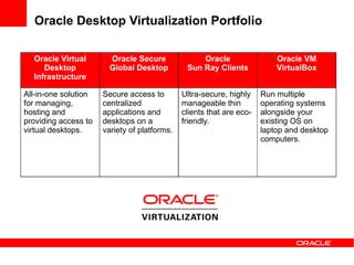 Oracle Desktop Virtualization Portfolio

  Oracle Virtual        Oracle Secure              Oracle                 Oracle VM
     Desktop            Global Desktop         Sun Ray Clients            VirtualBox
  Infrastructure

All-in-one solution   Secure access to        Ultra-secure, highly    Run multiple
for managing,         centralized             manageable thin         operating systems
hosting and           applications and        clients that are eco-   alongside your
providing access to   desktops on a           friendly.               existing OS on
virtual desktops.     variety of platforms.                           laptop and desktop
                                                                      computers.
 