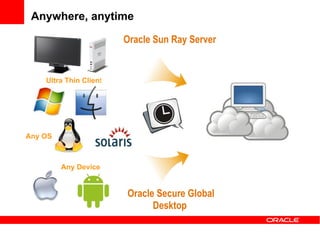 Anywhere, anytime

                        Oracle Sun Ray Server


    Ultra Thin Client




Any OS



         Any Device


                        Oracle Secure Global
                              Desktop
 