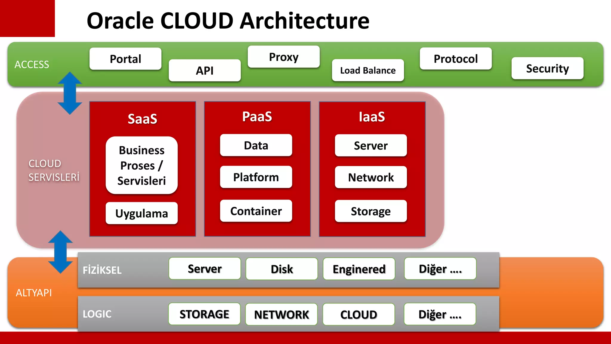 ALTYAPI
Oracle CLOUD Architecture
LOGIC
FİZİKSEL
STORAGE NETWORK CLOUD Diğer ….
Server Disk Enginered Diğer ….
ACCESS
CLOUD
SERVISLERİ
SaaS
Business
Proses /
Servisleri
Uygulama
PaaS
Data
Platform
Container
IaaS
Server
Network
Storage
Portal
API
Proxy
Load Balance
Protocol
Security
 