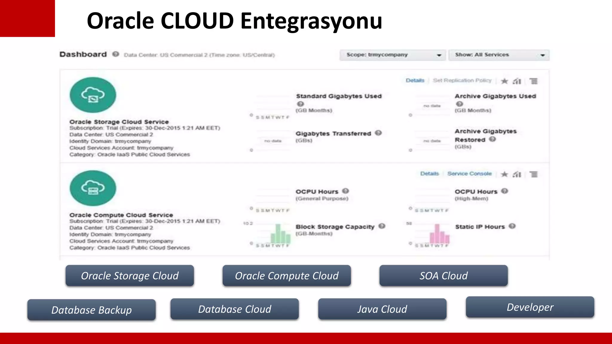 Oracle CLOUD Entegrasyonu
Oracle Storage Cloud
Database Backup
Oracle Compute Cloud
Database Cloud
SOA Cloud
Java Cloud Developer
 