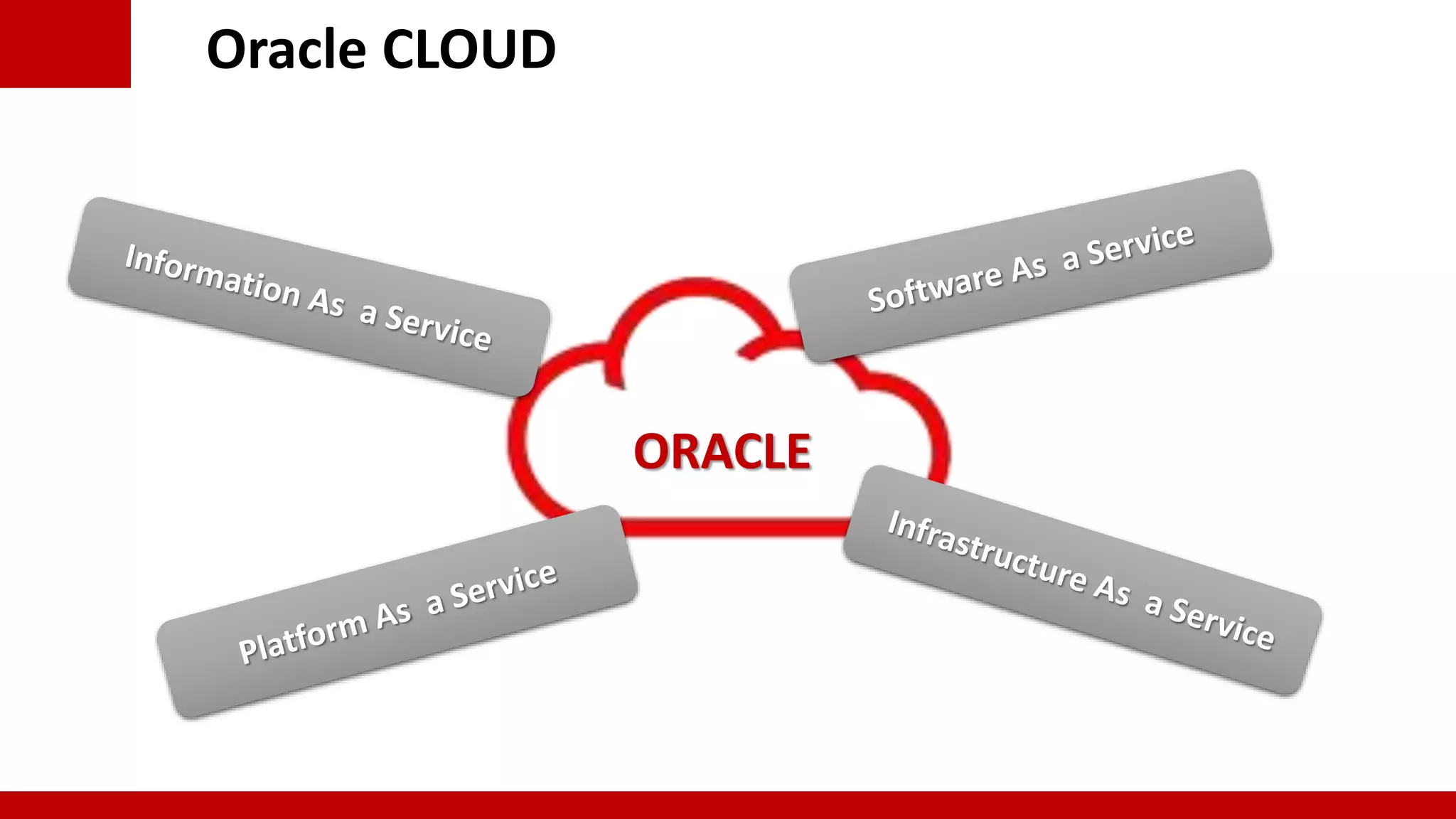 Oracle CLOUD
ORACLE
 