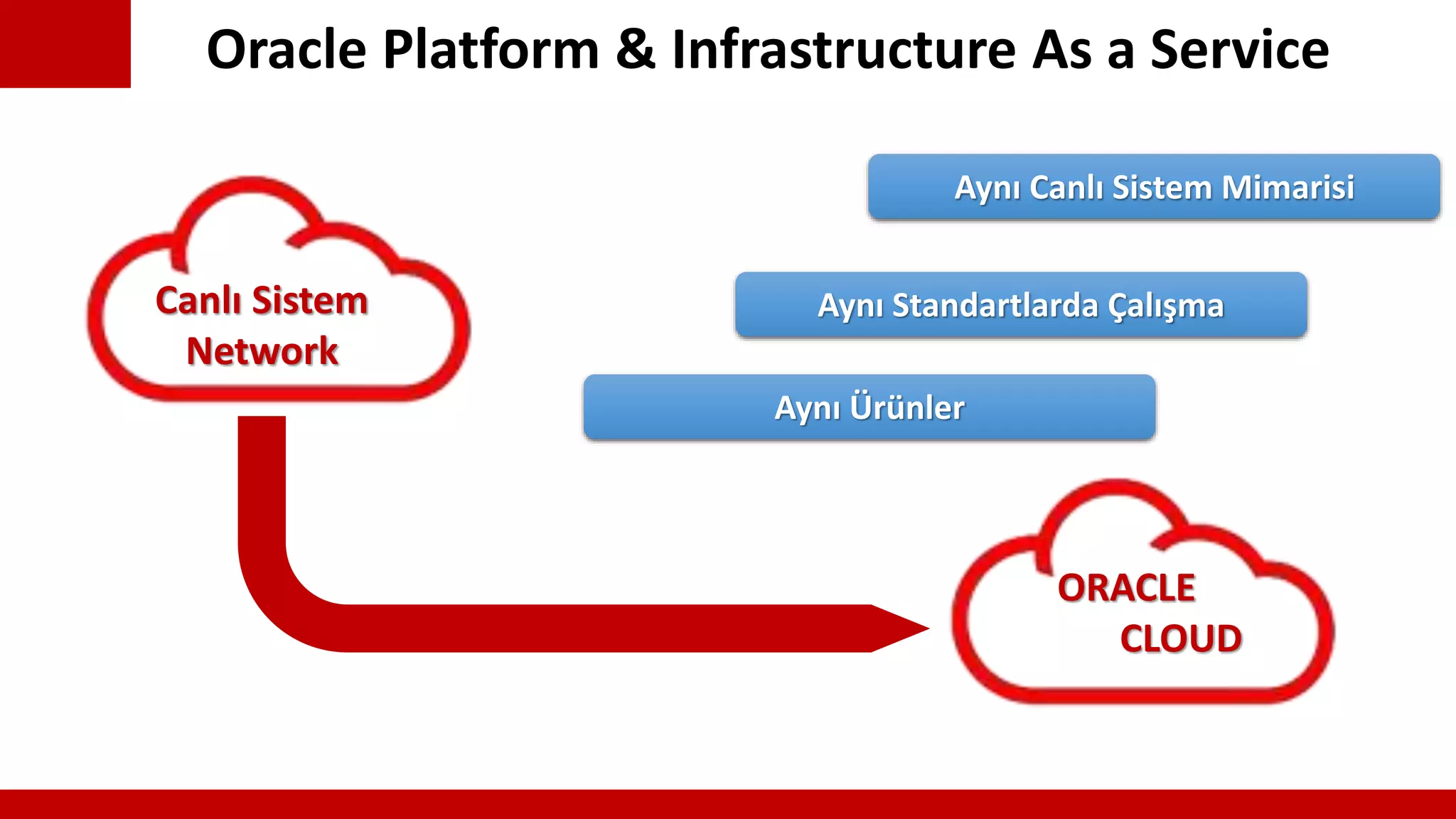 Oracle Platform & Infrastructure As a Service
ORACLE
CLOUD
Canlı Sistem
Network
Aynı Canlı Sistem Mimarisi
Aynı Standartlarda Çalışma
Aynı Ürünler
 