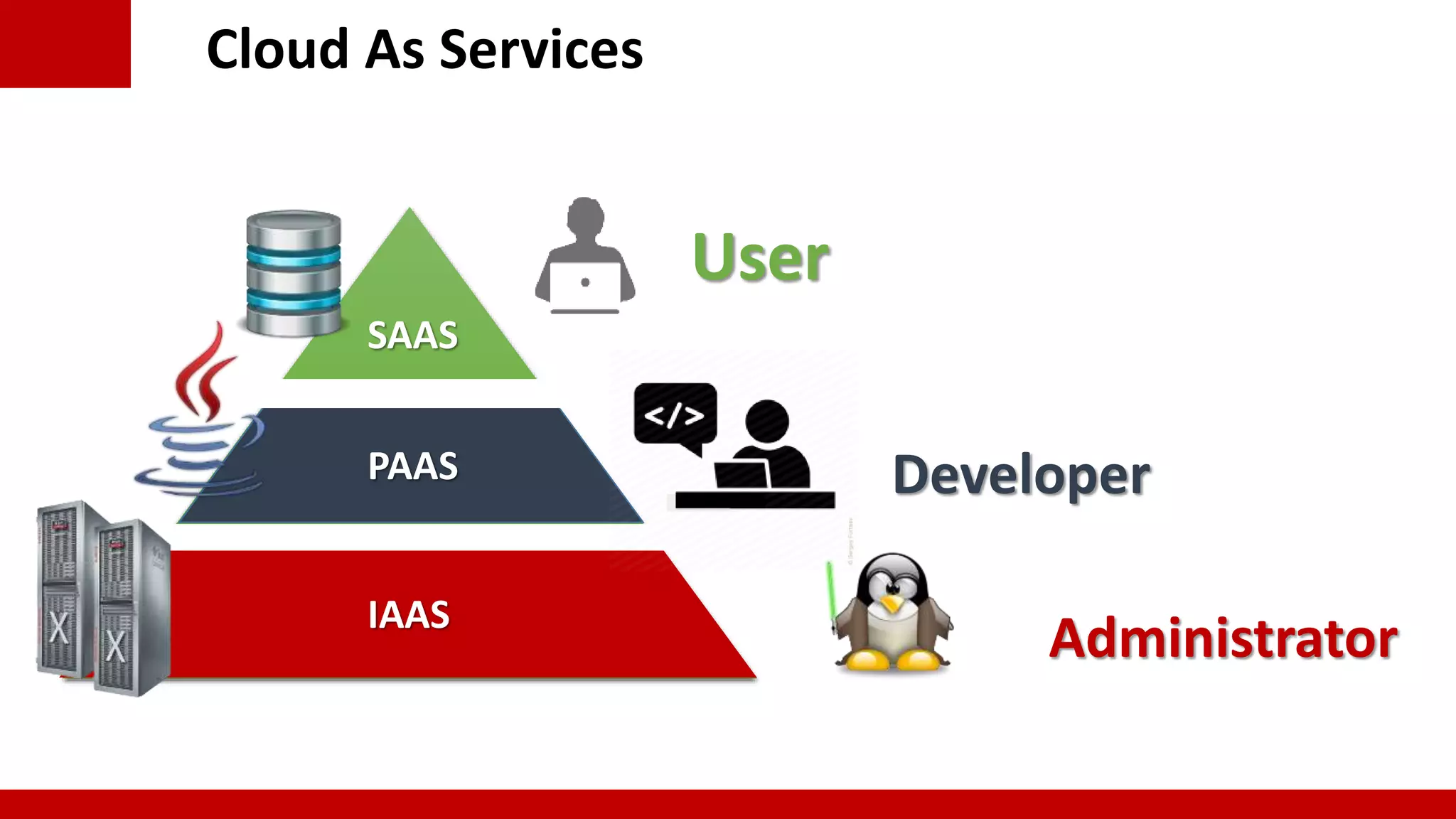 Cloud As Services
SAAS
PAAS
IAAS
User
Developer
Administrator
 
